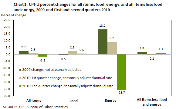 Chart 1. CPI-U percent changes for all items, food, energy, and all items less food and energy, 2009 and first and second quarters 2010