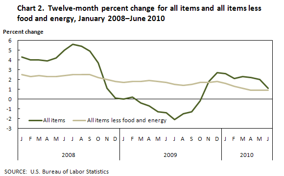 Chart 2.  Twelve-month percent change for all items and all items less food and energy, January 2008–June 2010