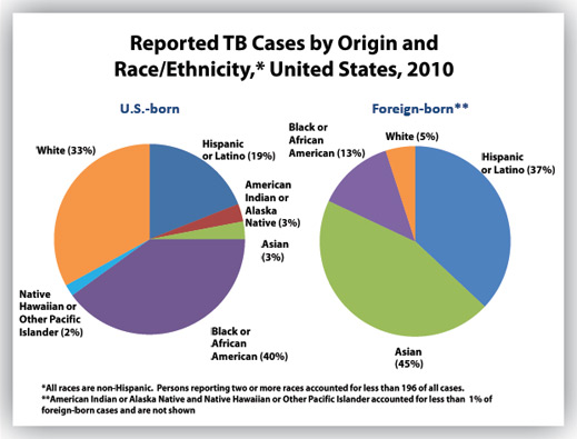 Among U.S.-born people with TB in 2010, 40% were non-Hispanic black or African-American, 33% were non-Hispanic white, 19% were Hispanic or Latino, 3% were Asian, 3% were American Indian or Alaska Native, and 2% were Native Hawaiian or Other Pacific Islander. Among the foreign-born, 45% were Asian, 37% were Hispanic or Latino, 13% were non-Hispanic black or African American, and 5% were non-Hispanic white. Cases among American Indians or Alaska Natives and among Native Hawaiians or Other Pacific Islanders constituted less than 1%, respectively, of the cases among the foreign-born and are not shown. People reporting two or more races totaled less than 1% of all cases.