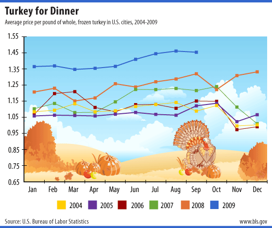Chart: Average price per pound of whole, frozen turkey in U.S. cities, 2004-2009