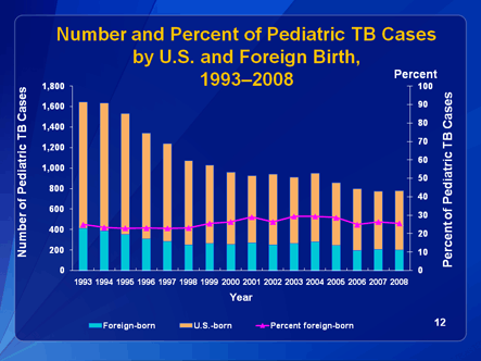 Slide 12: Number and Percent Foreign-born Pediatric TB Cases, 1993-2006. Click D-Link to view text version.
