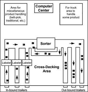 Flow Diagram of Cross-Docking.