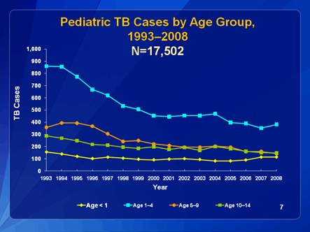 Slide 7: Pediatric TB Cases by Age Group 1993-2006. Click D-Link to view text version.