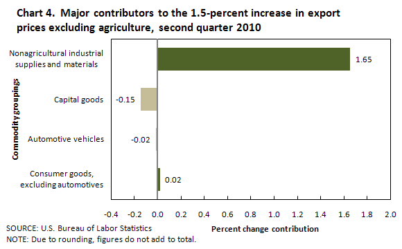 Chart 4.  Major contributors to the 1.5-percent increase in export prices excluding agriculture, second quarter 2010