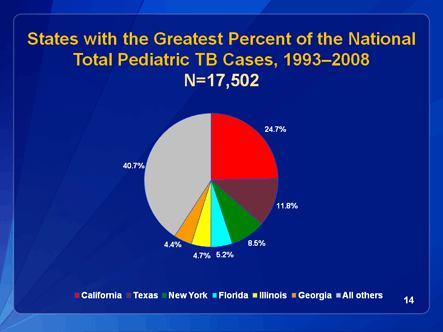 Slide 14: States with the Greatest Percent of National Total Pediatric TB Cases, 1993-2006.Click D-Link to view text version.