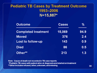 Slide 30: Pediatric TB Cases by Treatment Outcomes 1993-2004. Click for larger version. Click below to view D link Text version.