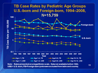 Slide 11: TB Cases Rates by Pediatric Age Groups U.S. born and Foreign-born, 1994-2006.  Click for larger version. Click below for d link text version.