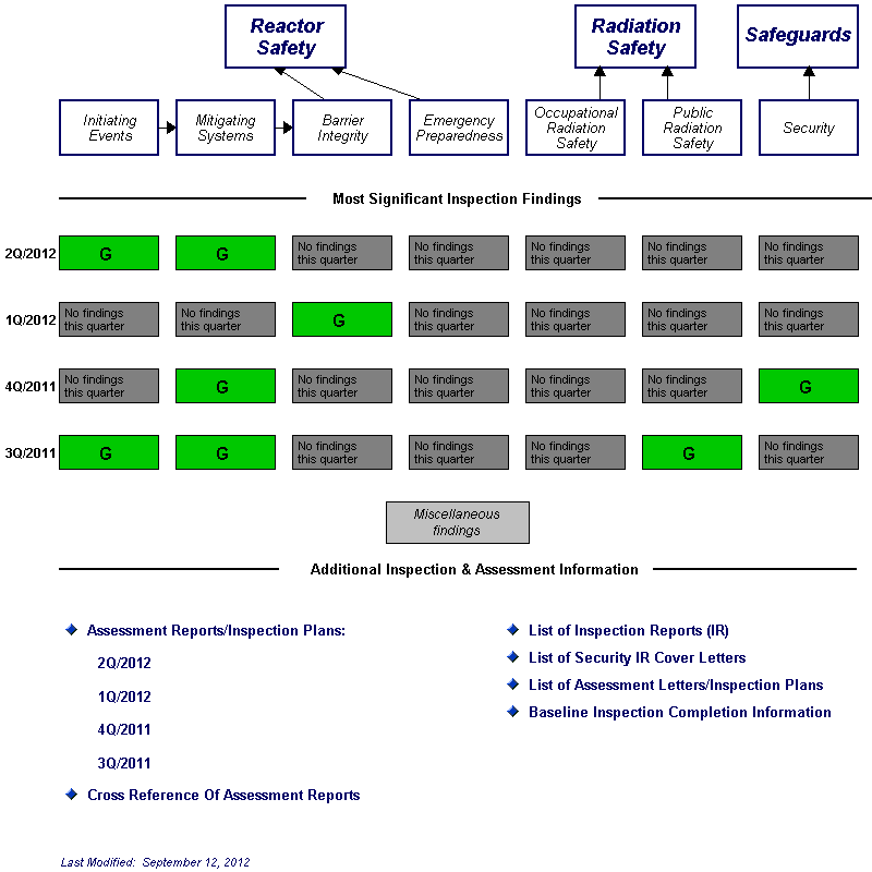 Inspection Findings Chart