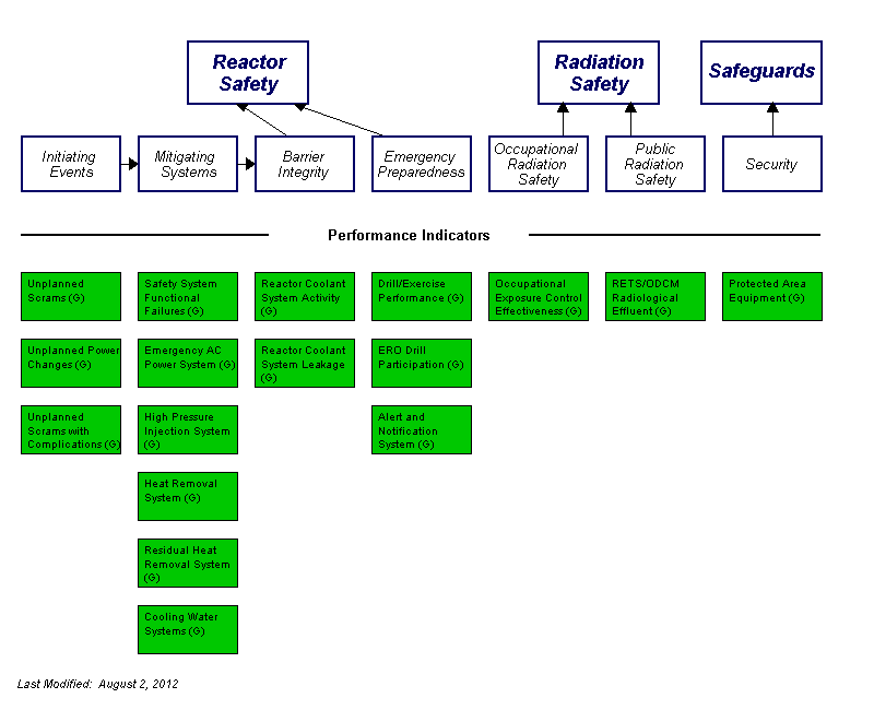 Performance Indicators Chart