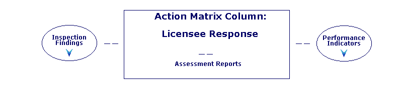 Action Matrix