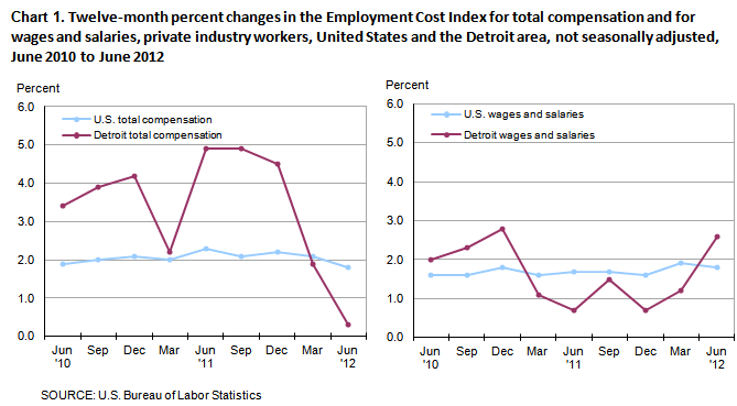 Chart 1. Twelve-month percent changes in the Employment Cost Index for total compensation and for wages and salaries, private industry workers, United States and the Detroit area, not seasonally adjusted, June 2010 to June 2012