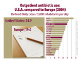 A Decade’s Difference: Doctor Visits Resulting in Antibiotic Prescription.