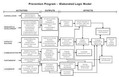 Prevention Program-Elaborated Logic Model. This expansive logic model demonstrates how the process of elaboration leads to the more detailed depiction of how the same activities in the simple logic model produce the major distal outcome, i.e., the milestones along the way.