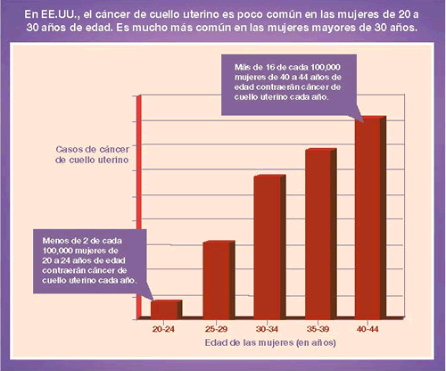 En EE. UU., el cáncer de cuello uterino es poco común en las mujeres entre los 20 y 29 años. Es mucho más común en las  mujeres mayores de 30 años.