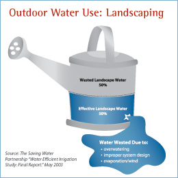 Graphic showing outdoor water usage. Effective landscape water: 50% Wasted landscape water: 50% Water wasted due to: overwatering, improper system design, evaporation/wind.