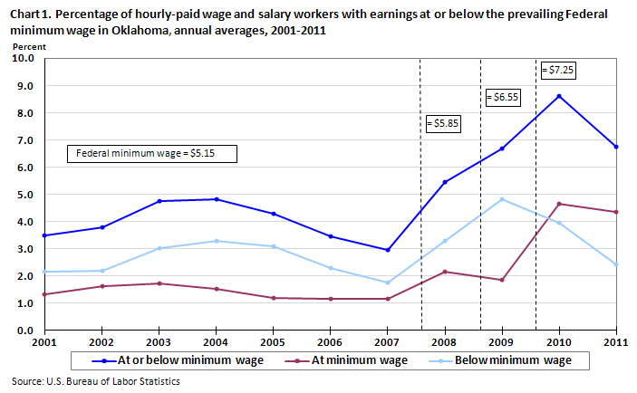 Chart 1. Percentage of hourly-paid wage and salary workers with earnings at or below the prevailing
Federal minimum wage in Oklahoma, annual averages, 2001-2011