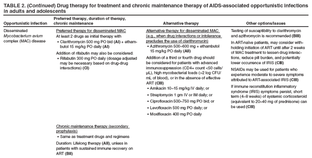 in adults and adolescents
Opportunistic infection
Preferred therapy, duration of therapy, chronic maintenance
Alternative therapy
Other options/issues
Disseminated Mycobacterium avium complex (MAC) disease
Preferred therapy for disseminated MAC
At least 2 drugs as initial therapy with
Clarithromycin 500 mg PO bid § (AI) + ethambutol
15 mg/kg PO daily (AI)
Addition of rifabutin may also be considered:
Rifabutin 300 mg PO daily (dosage adjusted § may be necessary based on drug-drug interactions) (CI)
Chronic maintenance therapy (secondary prophylaxis)
Same as treatment drugs and regimens§
Duration: Lifelong therapy (AII), unless in patients with sustained immune recovery on ART (BII)
Alternative therapy for disseminated MAC (e.g., when drug interactions or intolerance precludes the use of clarithromycin)
Azithromycin 500–600 mg + ethambutol § 15 mg/kg PO daily (AII)
Addition of a third or fourth drug should be considered for patients with advanced immunosuppression (CD4+ count <50 cells/μL), high mycobacterial loads (>2 log CFU/mL of blood), or in the absence of effective ART (CIII)
Amikacin 10–15 mg/kg IV daily; or§
Streptomycin 1 gm IV or IM daily; or§
Ciprofloxacin 500–750 mg PO bid; or§
Levofloxacin 500 mg PO daily; or§
Moxifloxacin 400 mg PO daily§
Testing of susceptibility to clarithromycin and azithromycin is recommended (BIII)
In ART-naïve patients, may consider withholding
initiation of ART until after 2 weeks of MAC treatment to lessen drug interactions,
reduce pill burden, and potentially lower occurrence of IRIS (CIII)
NSAIDs may be used for patients who experience moderate to severe symptoms attributed to ART-associated IRIS (CIII)
If immune reconstitution inflammatory syndrome (IRIS) symptoms persist, short term (4–8 weeks) of systemic corticosteroid (equivalent to 20–40 mg of prednisone) can be used (CIII)