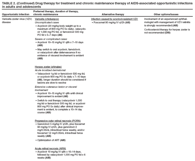 TABLE 2. (Continued) Drug therapy for treatment and chronic maintenance therapy of AIDS-associated opportunistic infections in adults and adolescents
Opportunistic infection
Preferred therapy, duration of therapy, chronic maintenance
Alternative therapy
Other options/issues
Varicella zoster virus (VZV) disease
Varicella (chickenpox)
Uncomplicated cases
Acyclovir (20 mg/kg body weight up to a § maximum of 800 mg PO 5x daily), valacyclovir
1,000 mg PO tid, or famciclovir 500 mg PO tid x 5–7 days (AII)
Severe or complicated cases
Acyclovir 10–15 mg/kg IV q8h x 7–10 days § (AIII)
May switch to oral acyclovir, famciclovir, § or valacyclovir after defervescence if no evidence of visceral involvement is evident (AIII)
Herpes zoster (shingles)
Acute localized dermatomal
Valacyclovir 1g tid or famciclovir 500 mg tid, § or acyclovir 800 mg PO 5x daily x 7–10 days (AII), longer duration should be considered if lesions are slow to resolve
Extensive cutaneous lesion or visceral involvement
Acyclovir 10–15 mg/kg IV q8h until clinical § improvement is evident (AII)
Switch to oral therapy (valacyclovir 1,000 § mg tid or famciclovir 500 mg tid, or acyclovir 800 mg PO 5x daily) after clinical improvement
is evident, to complete a 10–14 day course (AIII)
Progressive outer retinal necrosis (PORN)
Ganciclovir 5 mg/kg IV q12h, plus foscarnet § 90 mg/kg IV q12h, plus ganciclovir 2 mg/0.05mL intravitreal twice weekly, and/or foscarnet 1.2 mg/0.05mL intravitreal twice weekly (AIII)
Optimization of ART § (AIII)
Acute retinal necrosis (ARN)
Acyclovir 10 mg/kg IV q8h x 10–14 days, § followed by valacyclovir 1,000 mg PO tid x 6 weeks (AIII)
Infection caused by acyclovir-resistant VZV
Foscarnet 90 mg/kg IV q12h § (AII)
Involvement of an experienced ophthalmologist
with management of VZV retinitis is strongly recommended (AIII)
Corticosteroid therapy for herpes zoster is not recommended (DIII)