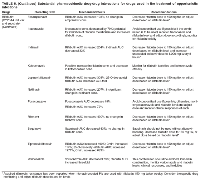 TABLE 6. (Continued) Substantial pharmacokinetic drug-drug interactions for drugs used in the treatment of opportunistic infections
Drugs Interacting with Mechanism/effects Recommendations
Rifabutin*
(CYP3A4 inducer and substrate)
(Continued)
Fosamprenavir
Rifabutin AUC increased 193%; no change in amprenavir conc.
Decrease rifabutin dose to 150 mg tiw, or adjust dose based on rifabutin level*
Itraconazole
Itraconazole conc. decreased by 70%; potential for inhibition of rifabutin metabolism and increased rifabutin conc.
Avoid concomitant use if possible; if the combination
is to be used, monitor itraconazole and rifabutin level and adjust dose accordingly; monitor for rifabutin toxicity
Indinavir
Rifabutin AUC increased 204%; indinavir AUC decreased 32%
Decrease rifabutin dose to 150 mg tiw, or adjust dose based on rifabutin level and increase unboosted indinavir dose to 1,000 mg every 8 hours*
Ketoconazole
Possible increase in rifabutin conc. and decrease in ketoconazole conc.
Monitor for rifabutin toxicities and ketoconazole efficacy
Lopinavir/ritonavir
Rifabutin AUC increased 303%; 25-O-des-acetyl rifabutin AUC increased 47.5-fold
Decrease rifabutin dose to 150 mg tiw, or adjust dose based on rifabutin level*
Nelfinavir
Rifabutin AUC increased 207%; insignificant change in nelfinavir conc.
Decrease rifabutin dose to 150 mg tiw, or adjust dose based on rifabutin level*
Posaconazole
Posaconazole AUC decreases 49%;
Rifabutin AUC increases 72%
Avoid concomitant use if possible; otherwise, monitor
posaconazole and rifabutin level and adjust dose and monitor clinical responses of each
Ritonavir
Rifabutin AUC increased 430%; no change in ritonavir conc.
Decrease rifabutin dose to 150 mg tiw, or adjust dose based on rifabutin level*
Saquinavir
Saquinavir AUC decreased 43%; no change in rifabutin conc.
Saquinavir should not be used without ritonavir-boosting. Decrease rifabutin dose to 150 mg tiw, or adjust dose based on rifabutin level*
Tipranavir/ritonavir
Rifabutin AUC: increased 190%; Cmin: increased 114%; 25-O-desacetyl-rifabutin AUC: increased 1971%; Cmin: increased 683%
Decrease rifabutin dose to 150 mg tiw, or adjust dose based on rifabutin level*
Voriconazole
Voriconazole AUC decreased 79%; rifabutin AUC increased threefold
This combination should be avoided; if used in combination, monitor voriconazole and rifabutin levels, clinical responses, and toxicities
* Acquired rifamycin resistance has been reported when ritonavir-boosted PIs are used with rifabutin 150 mg twice weekly. Consider therapeutic drug
monitoring and adjust rifabutin dose based on levels