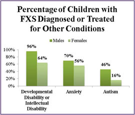 Percentage of Children with FXS Diagnosed or Treated for other Conditions.  Developmental Disability or Intellectual Disability account for 96% in males and 64% in females