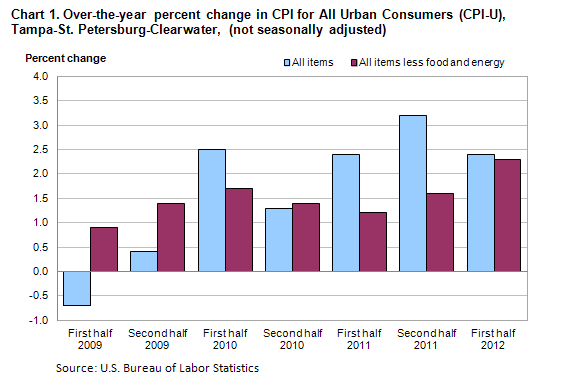 Chart 1. Over-the-year percent change in CPI for All Urban Consumers (CPI-U), Tampa-St. Petersburg-Clearwater, (not seasonally adjusted)