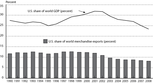 Figure 3 - U.S. Share of World Gross Domestic Product and Merchandise Exports: 1990-2008. If you are a user with disability and cannot view this image, use the table version. If you need further assistance, call 800-853-1351.