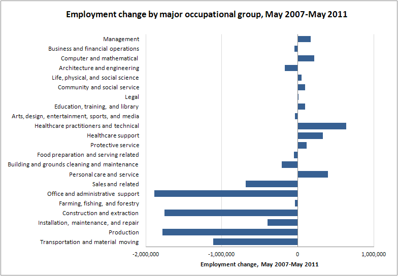 Employment change by major occupational group, May 2007-May 2011