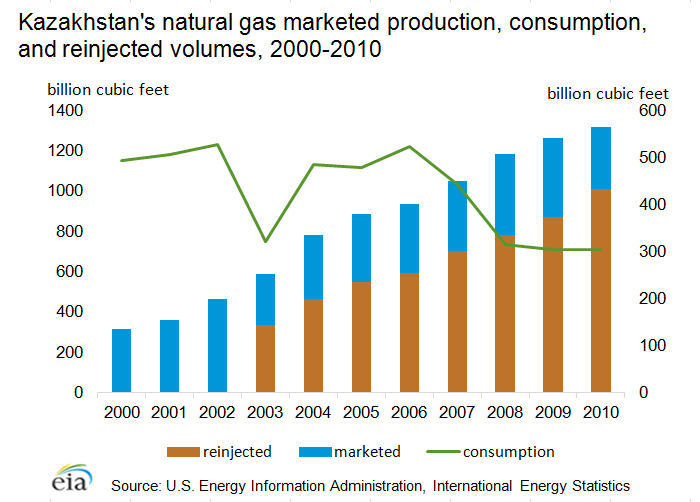 Graph showing Kazakhstan's natural gas marketed production, consumption and reinjected volumes for 2000-2010