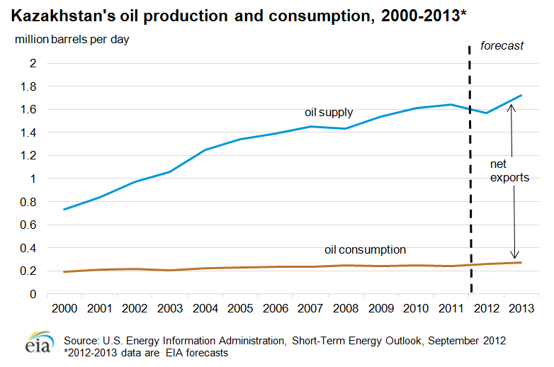 Graph showing Kazakhstan's oil production and consumption for 2000-2013