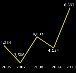 Graph for New Jobs Created