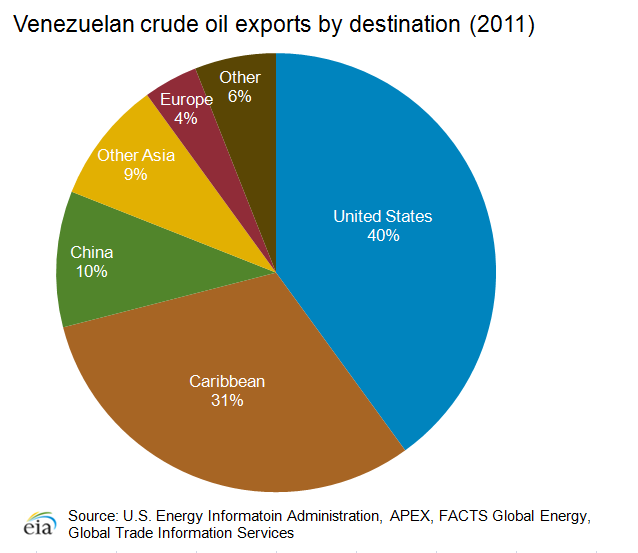 Pie chart showing Venezuelan crude oil exports by destination in 2011