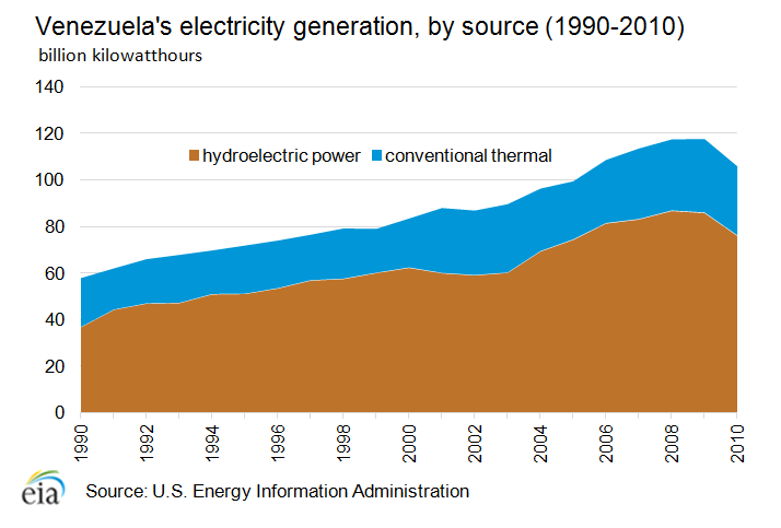 Graph showing Venezuela's electricity generation by source from 1990-2010