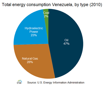 Pie chart showing total energy consumption in Venezuela by type for 2010