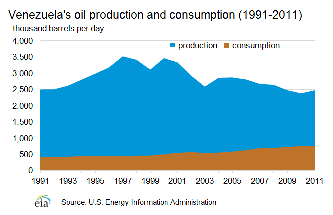 Graph of Venezuela's oil production and consumption from 1991-2011