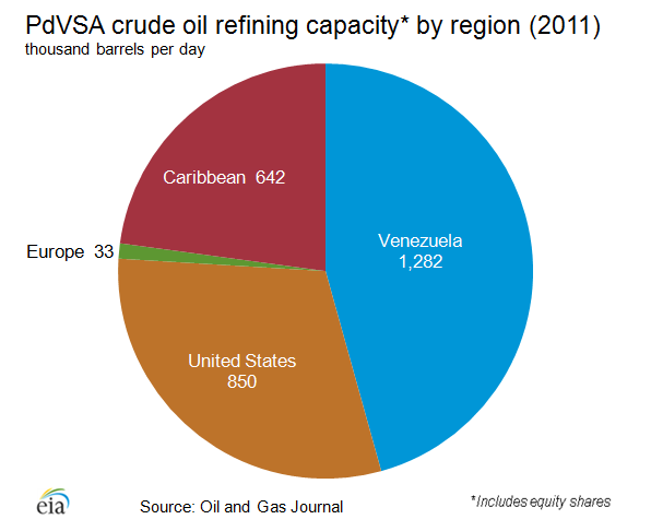 Pie chart showing PdVSA's crude oil refining capacity for 2011 by region