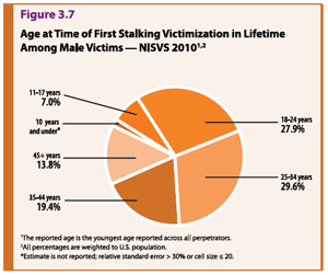 Graph showing the age at time of first stalking victimization in lifetime among female victims, NISVS 2010