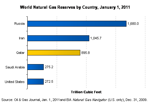 World Natural Gas Reserves by Country