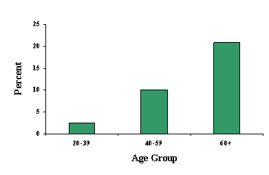 Image of a bar graph.  Detailed information is available by clicking on the image or by following the link below.