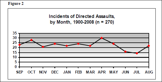 Figure 2 shows that although there was a decrease in the frequency, incidents happened even during the summer months.