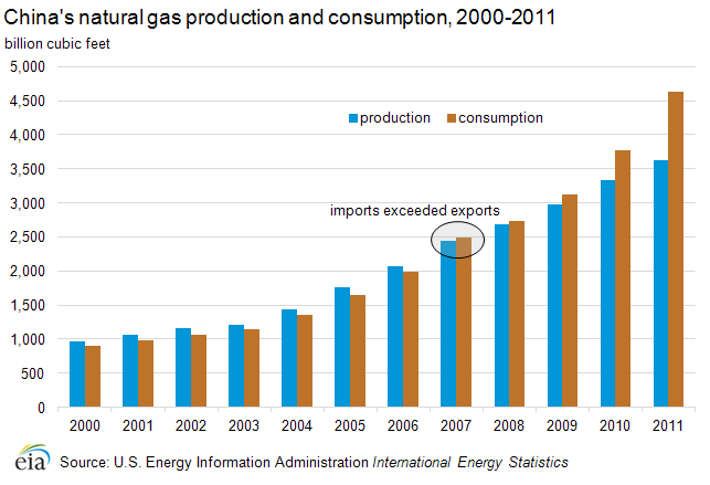 Chart showing China's natural gas production and consumption for 2000-2011