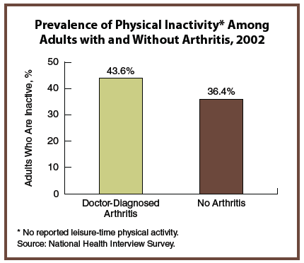 Prevalence of Physical Inactivity Among Adults with and Without Arthritis, 2002. Text description below.