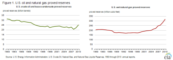 Figure 1. U.S. oil and natural gas proved reserves