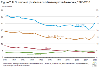 Figure 2. U.S. crude oil plus lease condensate proves reserves, 1980-2010