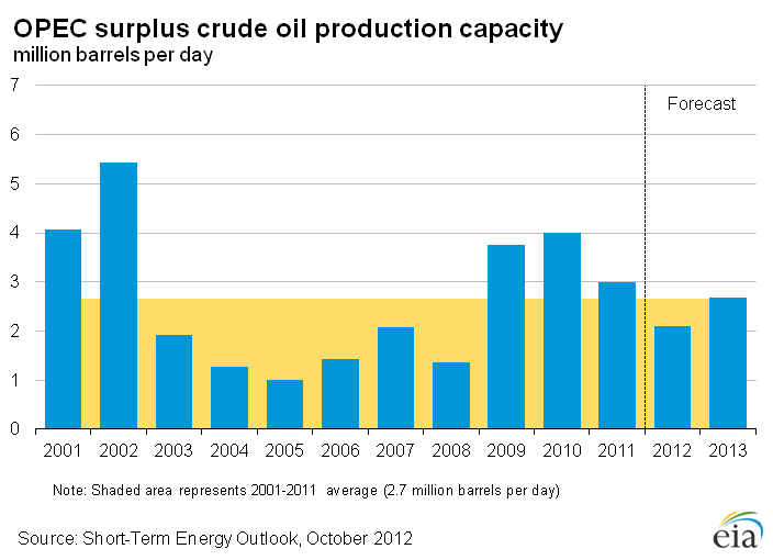 Figure 11: OPEC Surplus Crude Oil Production Capacity