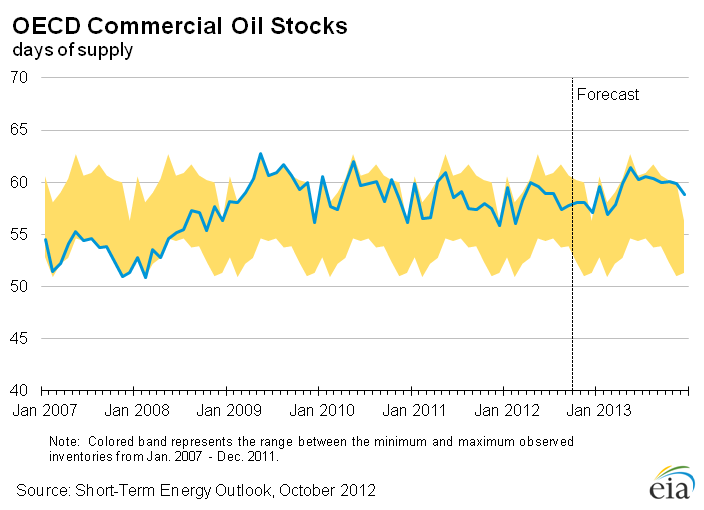 Figure 12: OECD Commercial Oil Stocks Days of Supply