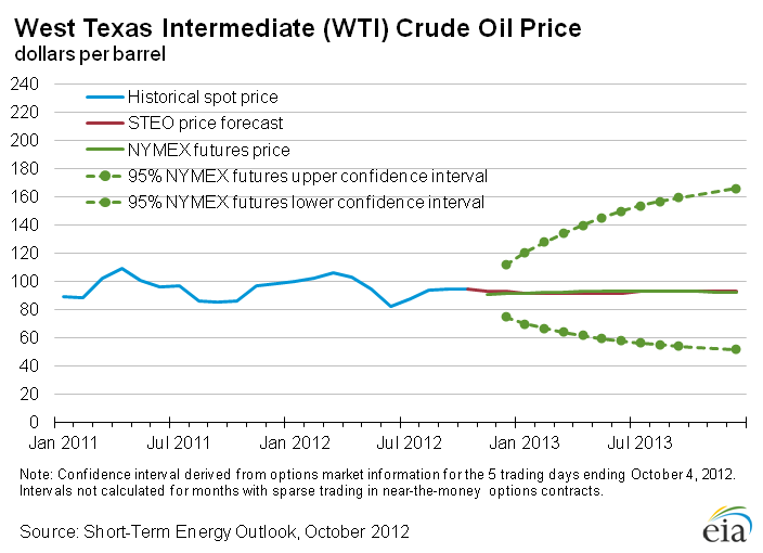 Figure 1: West Texas Intermediate (WTI) Crude Oil Price