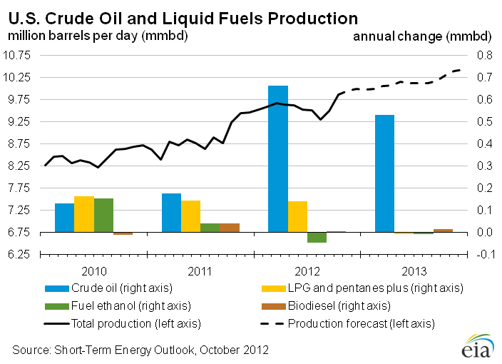 Figure 13: U.S. Crude Oil and Liquid Fuels Production