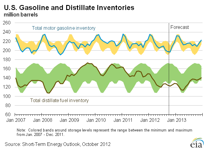 Figure 16: U.S. Gasoline and Distillate Inventories