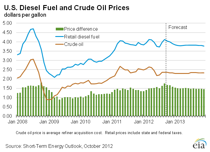 Figure 3: U.S. Diesel Fuel and Crude Oil Prices