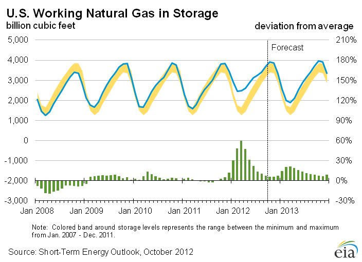 Figure 19: U.S. Working Natural Gas in Storage